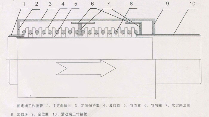 波紋補償器