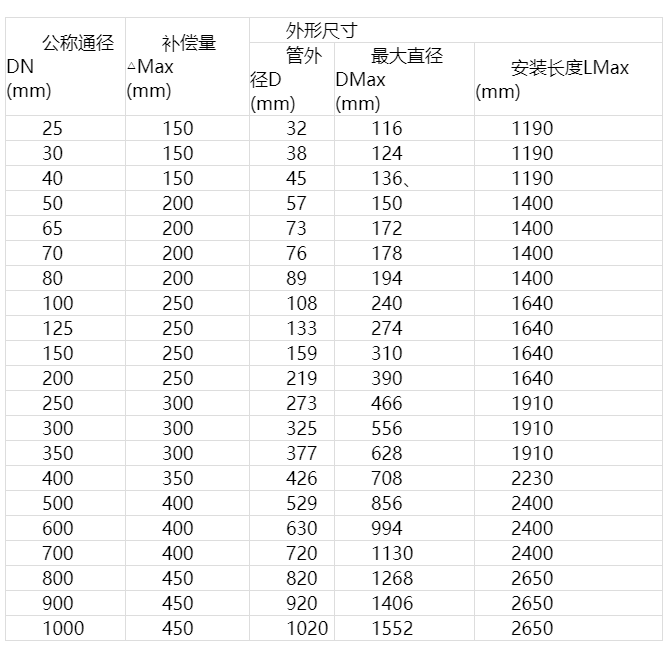 套筒補(bǔ)償器持廠家